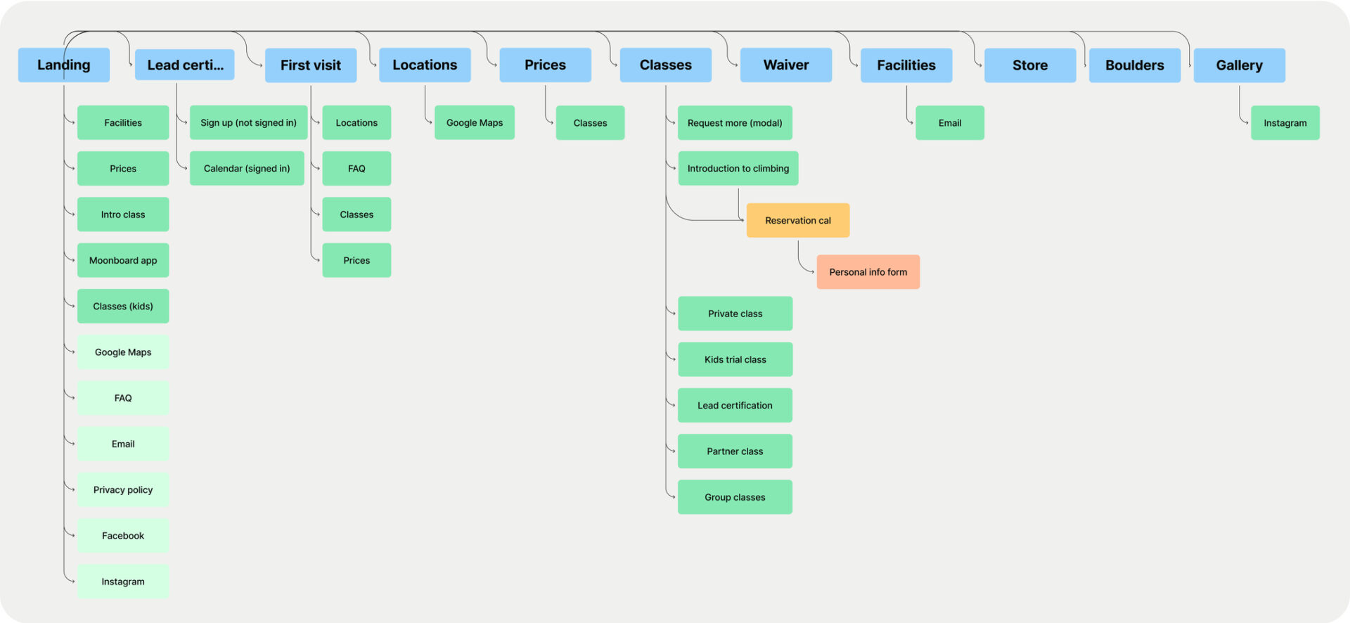 Existing sitemap resized