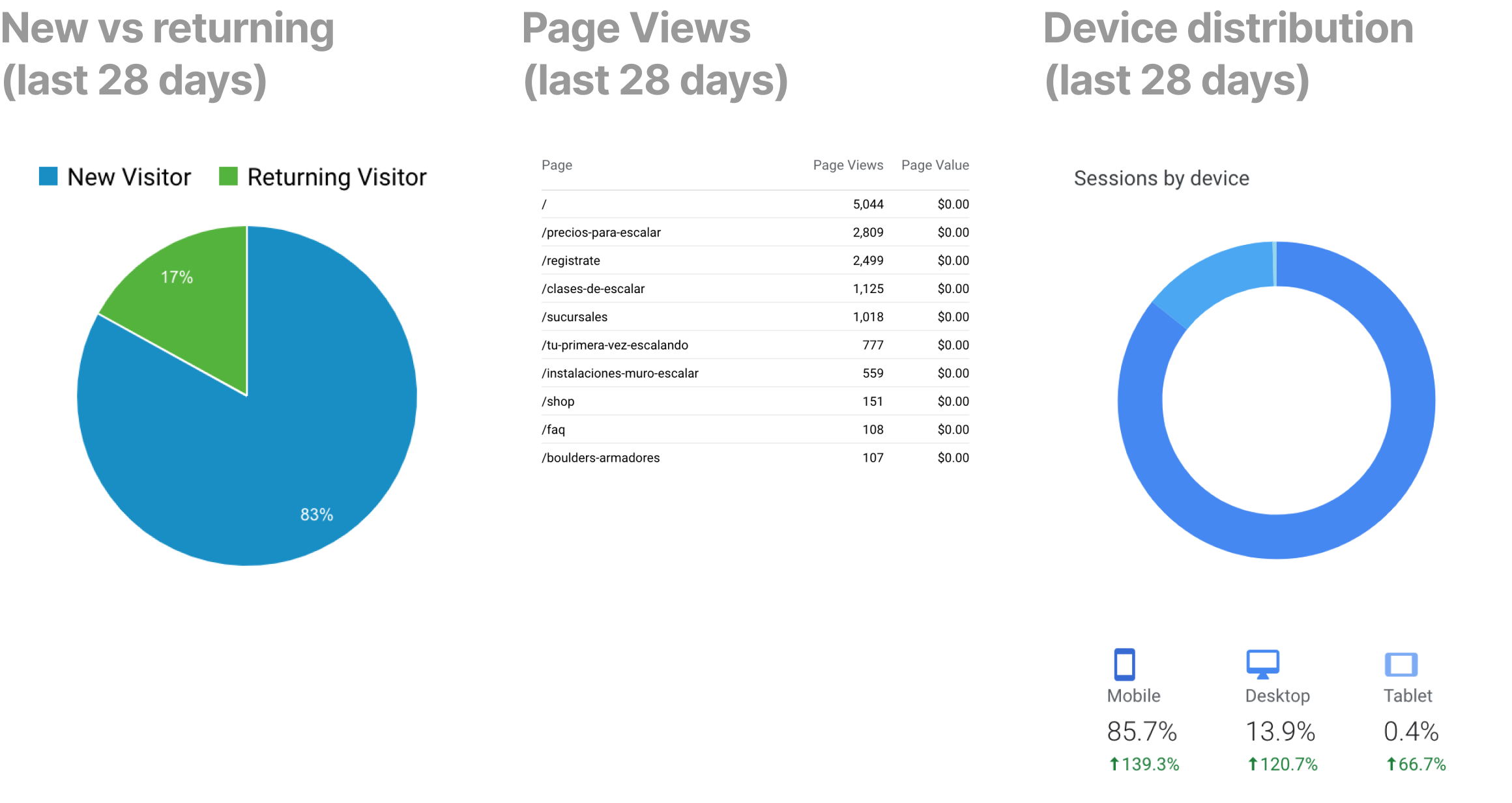Google analytics top row (4x)