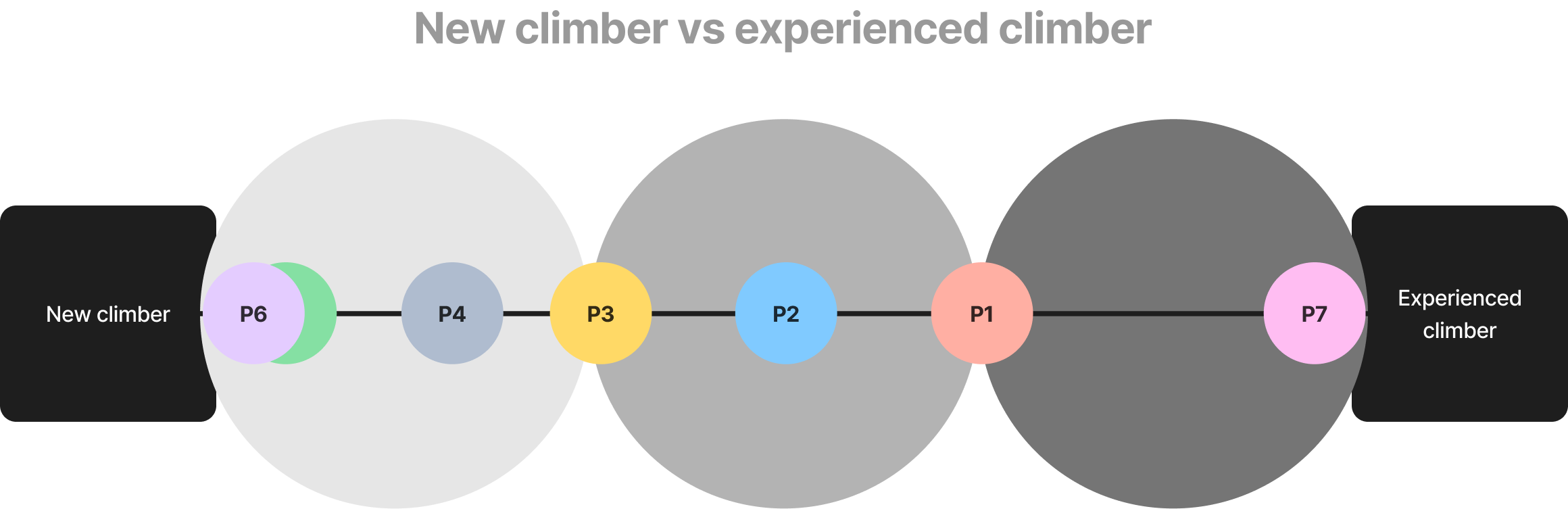 New climber vs experienced climber plot (4x)