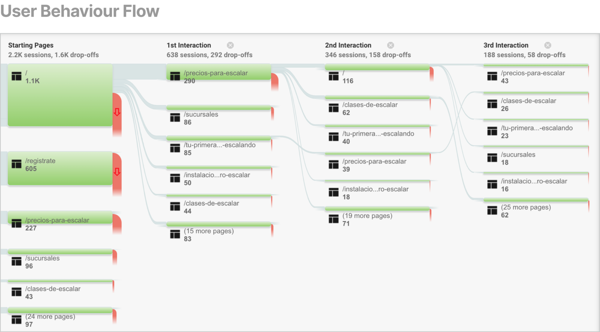 User Behaviour Flow (4x)