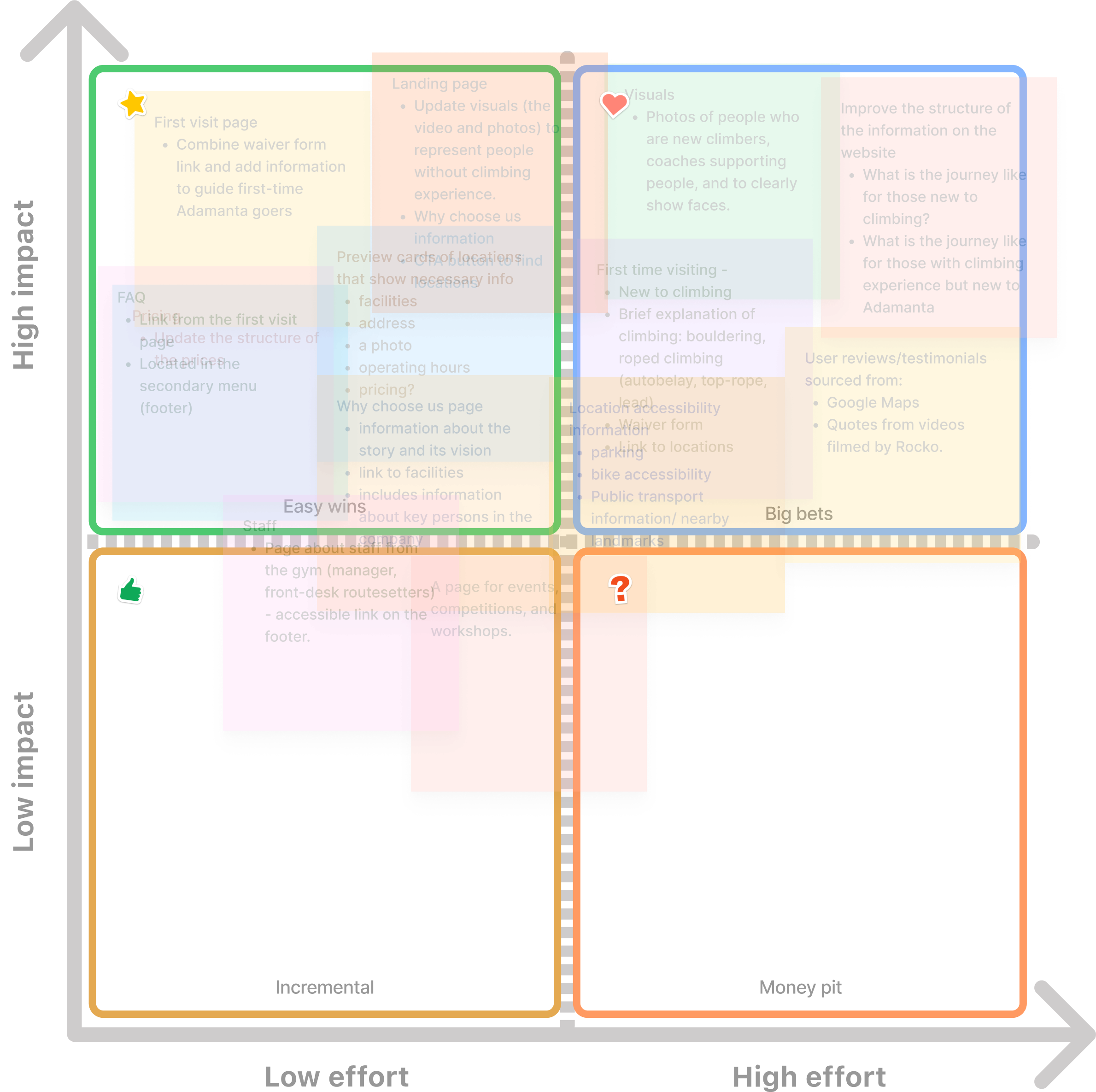 impact vs effort matrix