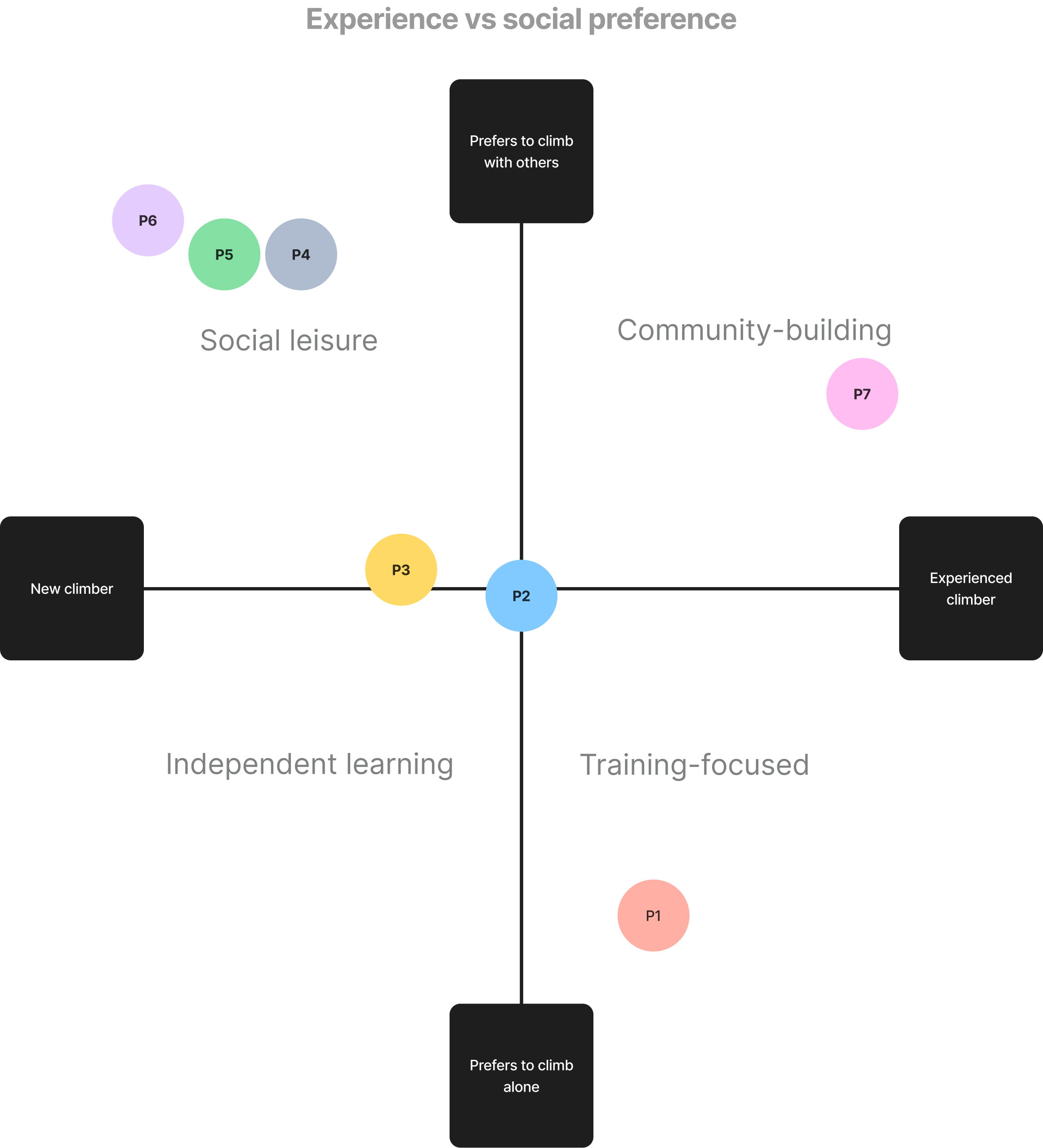 Experience vs social preference (4x)