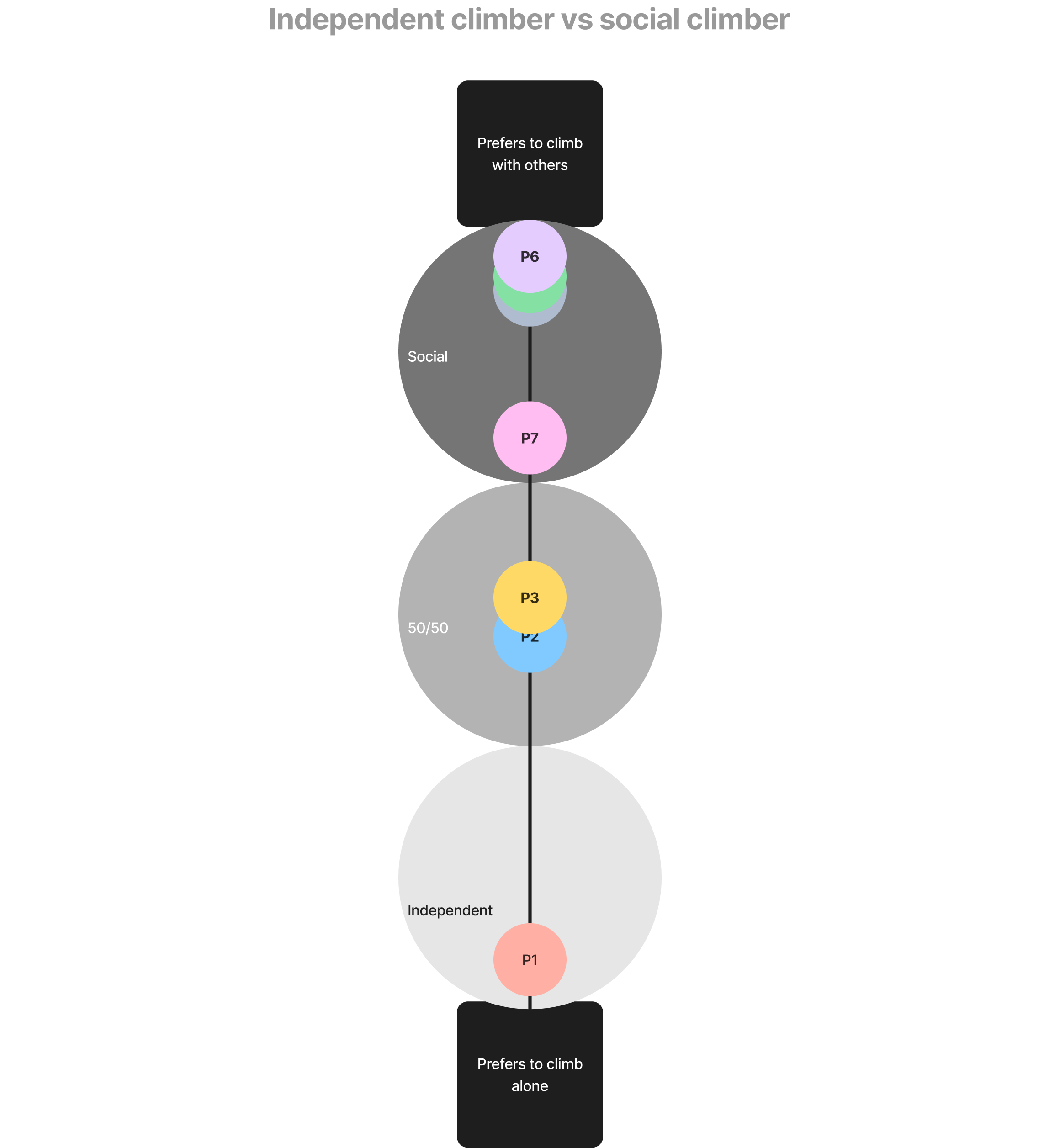 Independent climber vs social climber (4x)